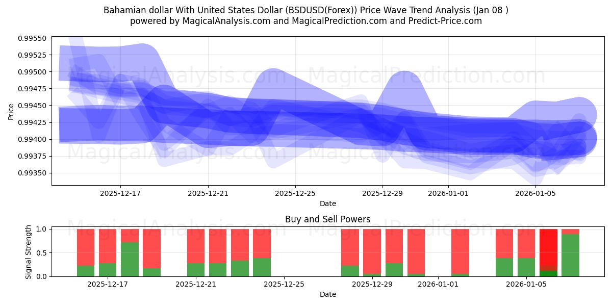 미국 달러와 바하마 달러 (BSDUSD(Forex)) Support and Resistance area (07 Jan) 