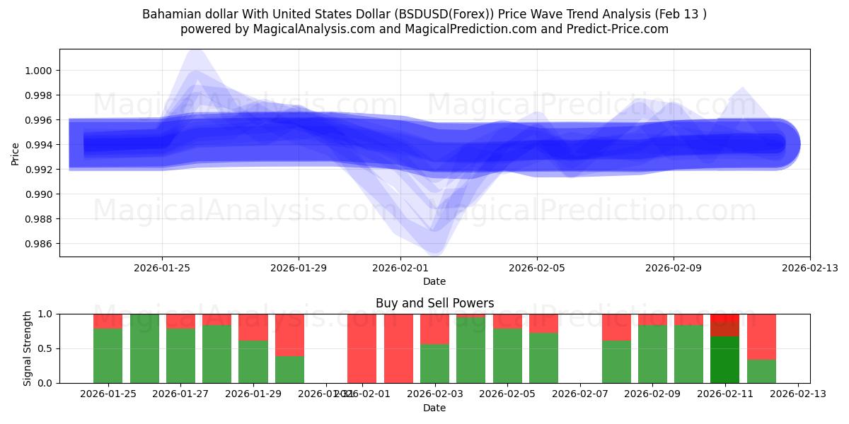  Dólar bahameño Con Dólar estadounidense (BSDUSD(Forex)) Support and Resistance area (12 Feb) 