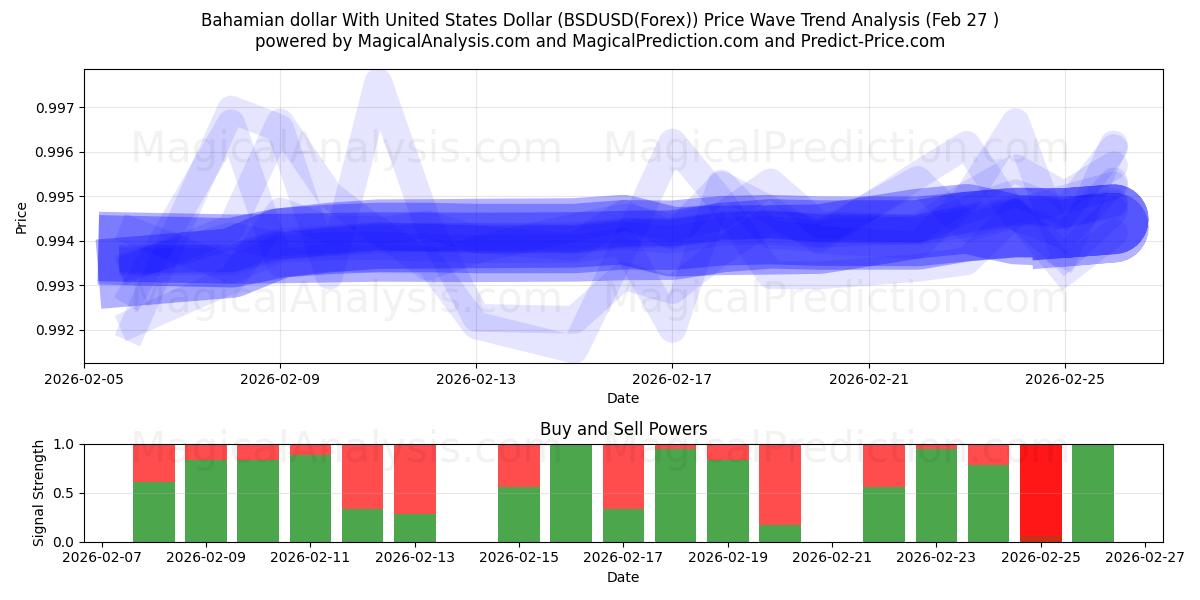  Bahamian dollar med amerikanske dollar (BSDUSD(Forex)) Support and Resistance area (26 Feb) 