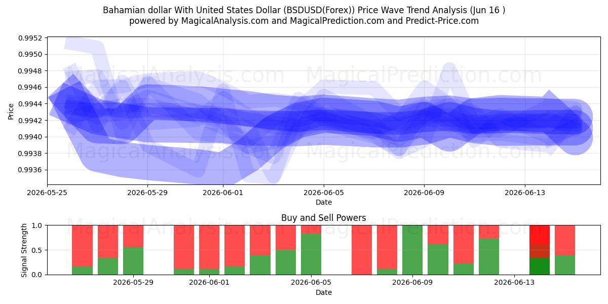  Dollaro delle Bahamas Con il dollaro degli Stati Uniti (BSDUSD(Forex)) Support and Resistance area (03 Jun) 