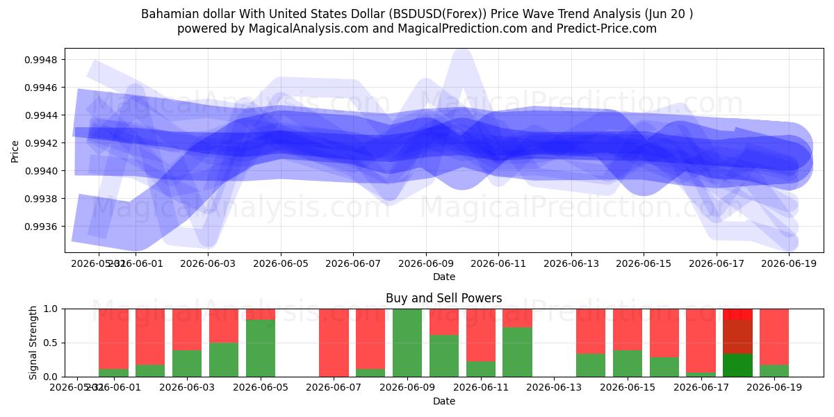  Bahamian dollar med amerikanske dollar (BSDUSD(Forex)) Support and Resistance area (19 Jun) 