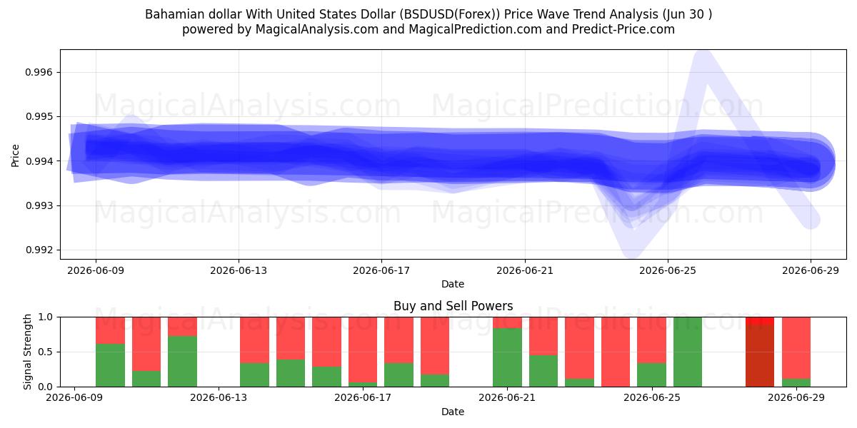  미국 달러와 바하마 달러 (BSDUSD(Forex)) Support and Resistance area (29 Jun) 