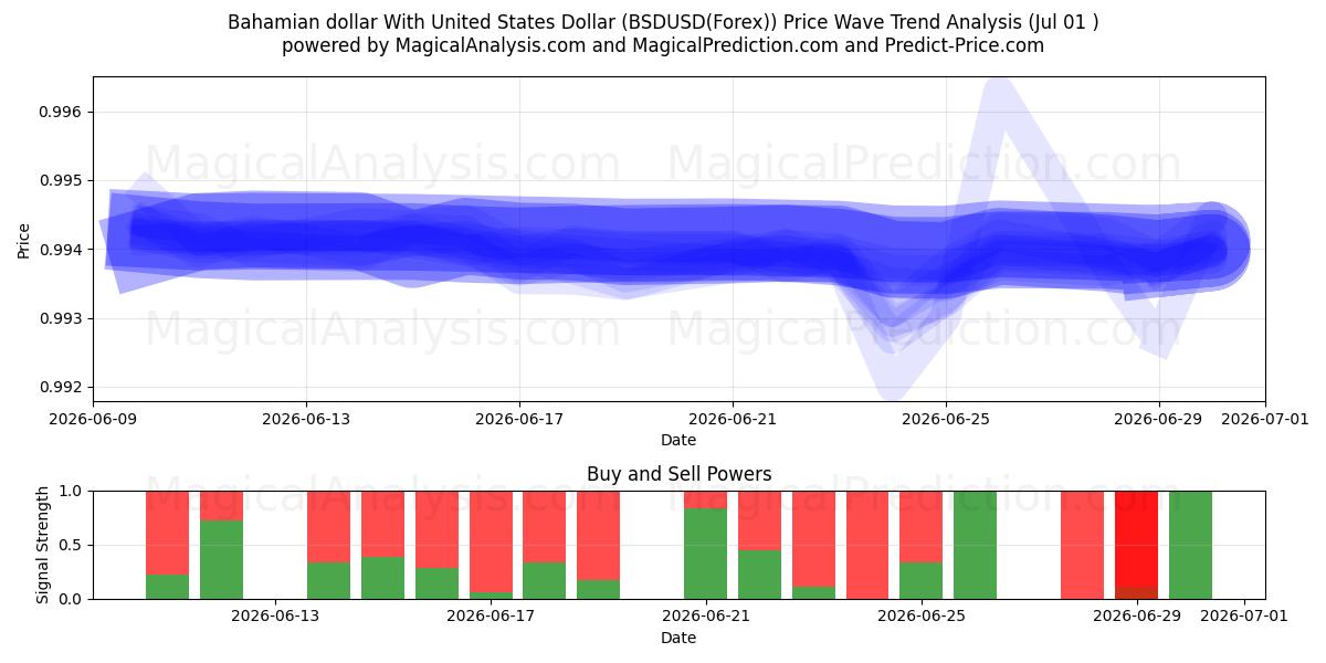  دلار باهامایی با دلار آمریکا (BSDUSD(Forex)) Support and Resistance area (30 Jun) 