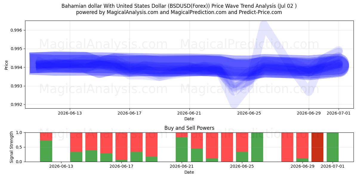  Dólar bahameño Con Dólar estadounidense (BSDUSD(Forex)) Support and Resistance area (01 Jul) 