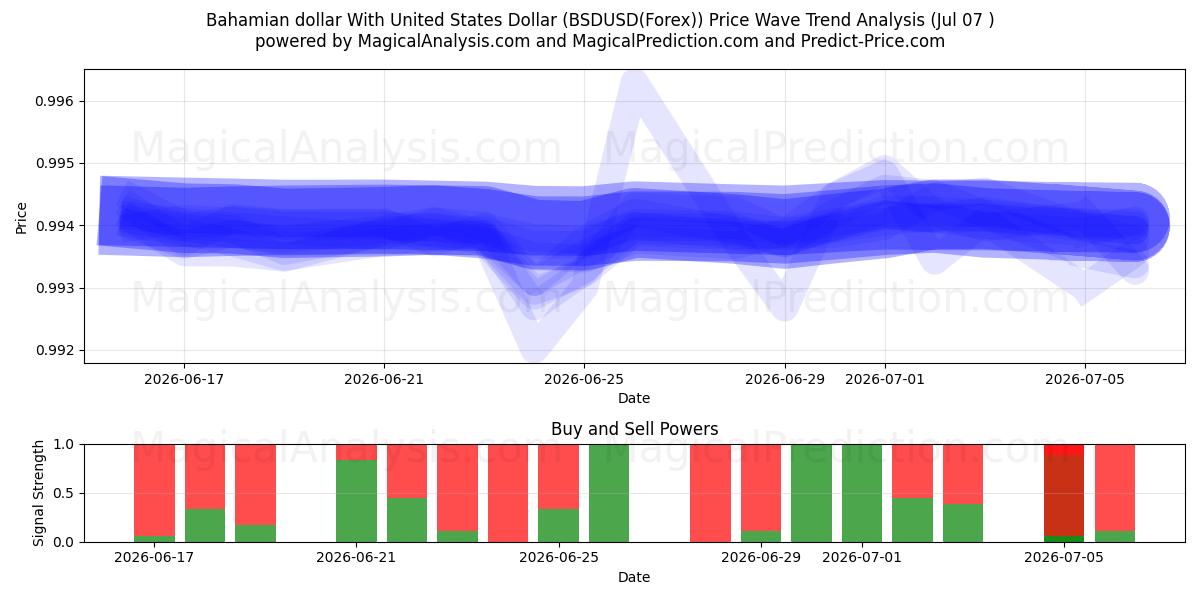  Bahamian dollar With United States Dollar (BSDUSD(Forex)) Support and Resistance area (06 Jul) 