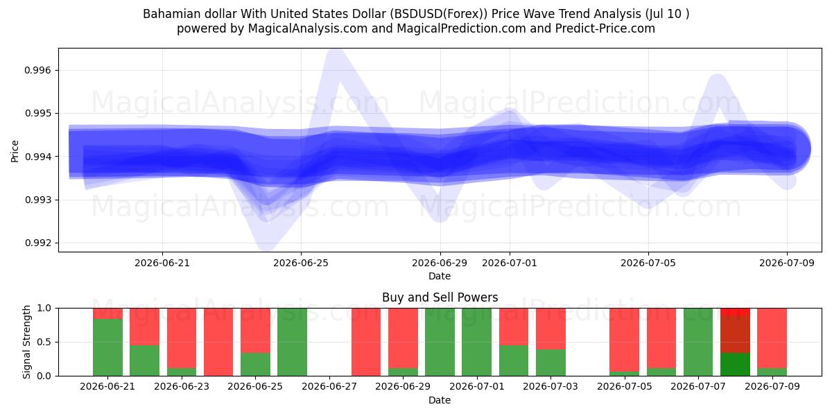  Bahamian dollar med amerikanske dollar (BSDUSD(Forex)) Support and Resistance area (09 Jul) 