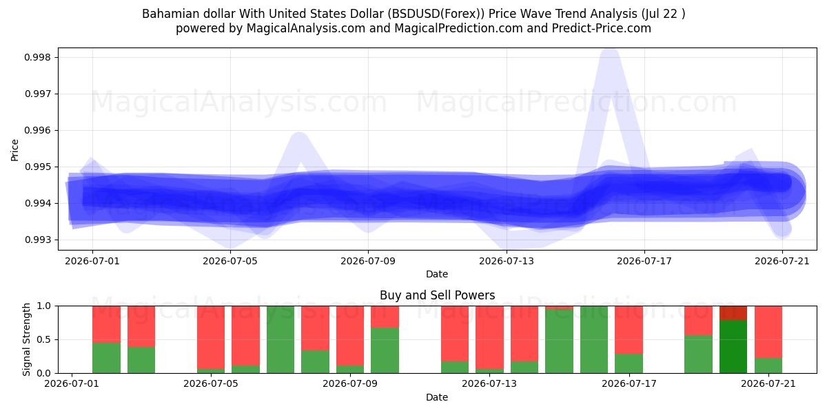  Dollaro delle Bahamas Con il dollaro degli Stati Uniti (BSDUSD(Forex)) Support and Resistance area (21 Jul) 