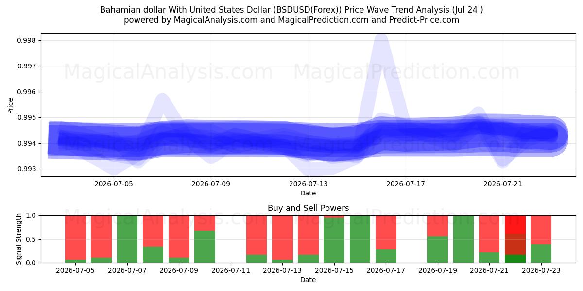  巴哈马元 兑换 美元 (BSDUSD(Forex)) Support and Resistance area (23 Jul) 
