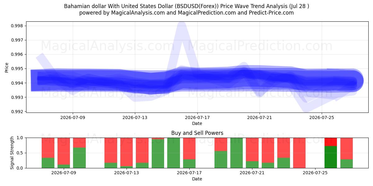  Bahamian dollar With United States Dollar (BSDUSD(Forex)) Support and Resistance area (27 Jul) 