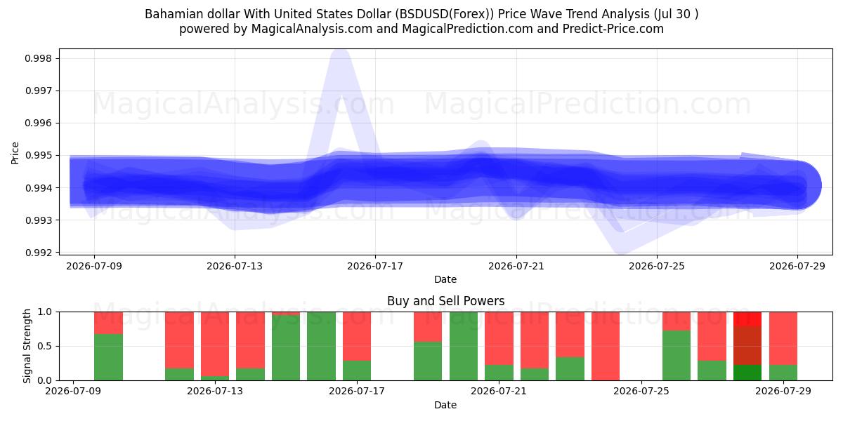  Bahama-Dollar mit US-Dollar (BSDUSD(Forex)) Support and Resistance area (29 Jul) 