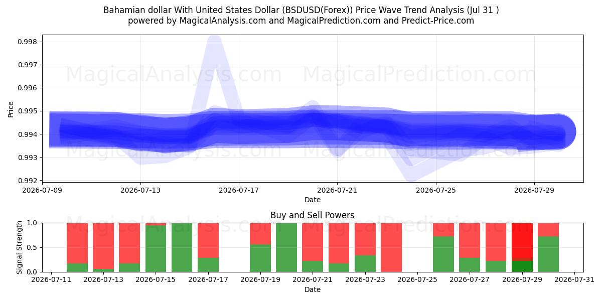  Bahamian dollar med amerikanske dollar (BSDUSD(Forex)) Support and Resistance area (30 Jul) 