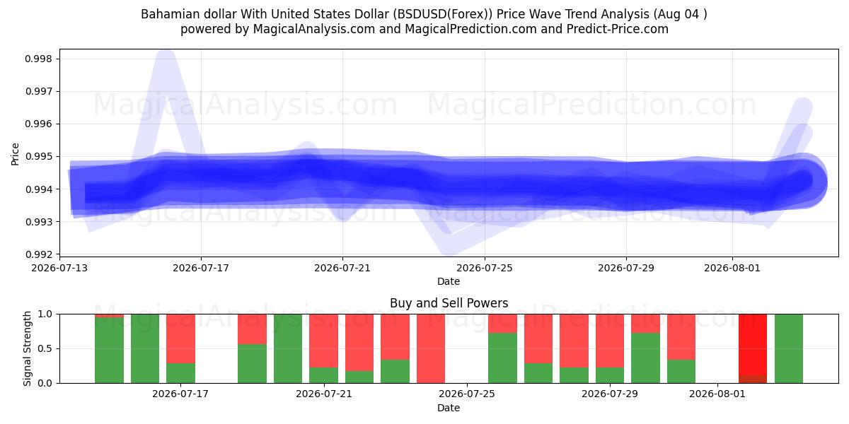  Bahama Doları ABD Doları ile (BSDUSD(Forex)) Support and Resistance area (03 Aug) 