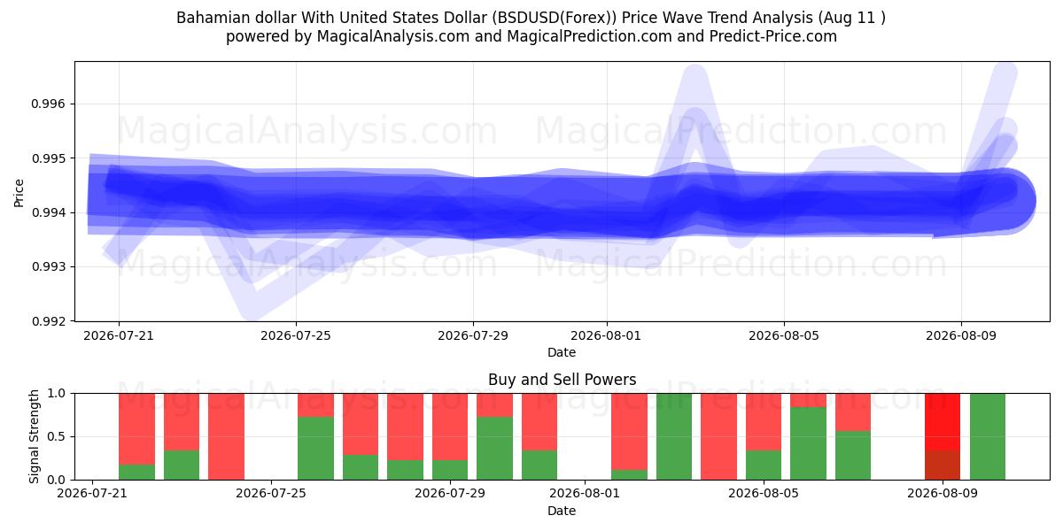  미국 달러와 바하마 달러 (BSDUSD(Forex)) Support and Resistance area (06 Aug) 