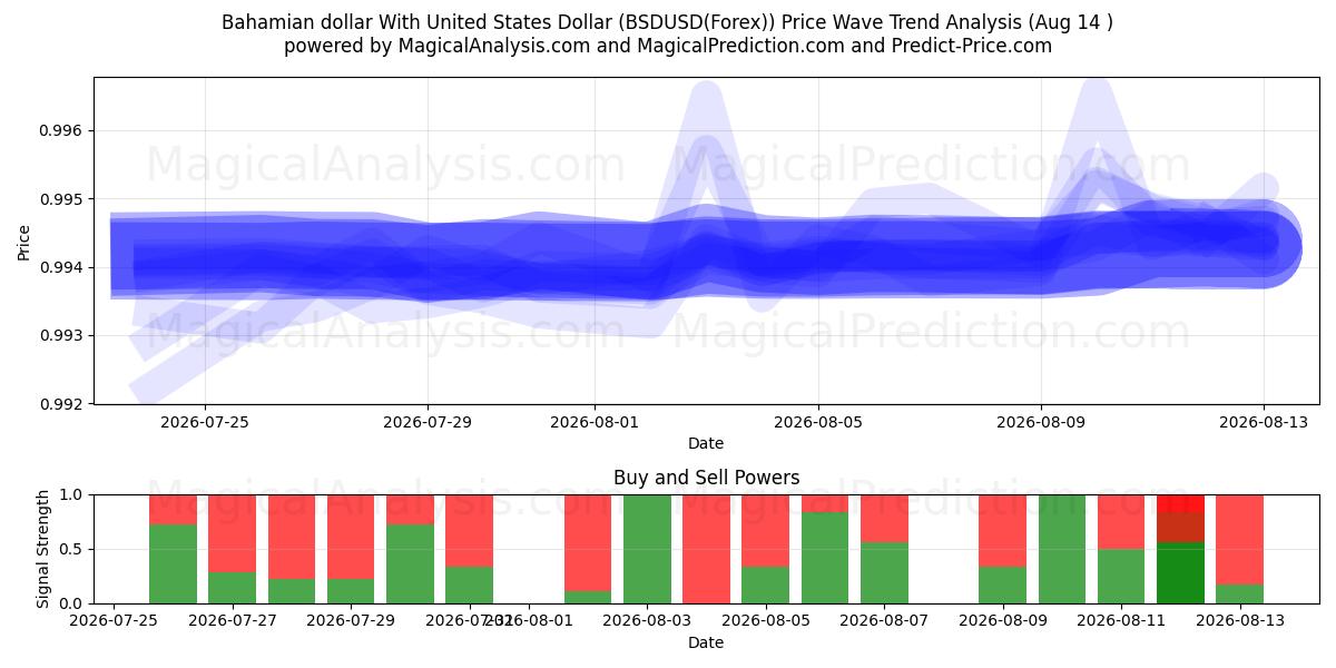  巴哈马元 兑换 美元 (BSDUSD(Forex)) Support and Resistance area (13 Aug) 