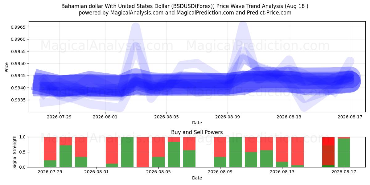  Bahamian dollar With United States Dollar (BSDUSD(Forex)) Support and Resistance area (17 Aug) 