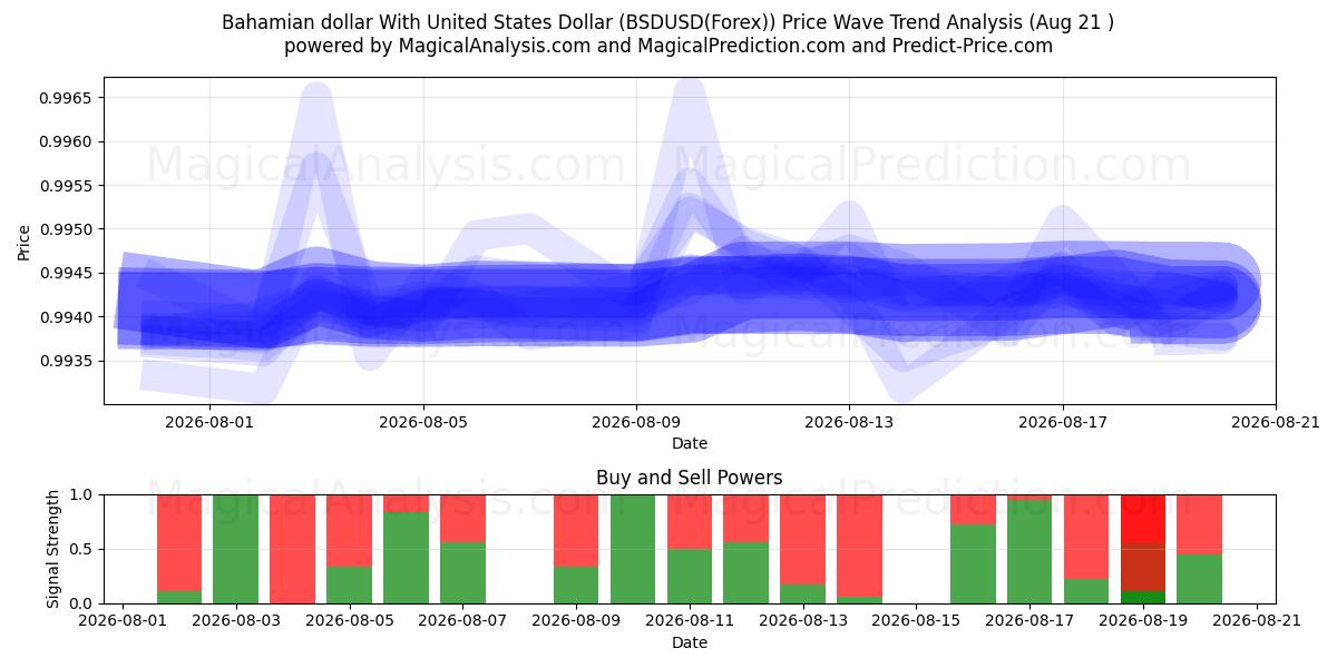  Bahamian dollar med amerikanske dollar (BSDUSD(Forex)) Support and Resistance area (20 Aug) 