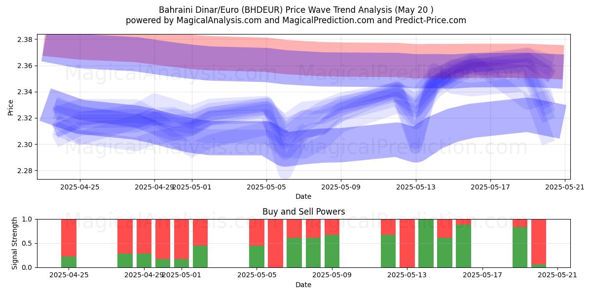 Bahrainsk dinar/euro (BHDEUR) Support and Resistance area (20 May) Bahrainsk dinar/euro (BHDEUR) Support and Resistance area (20 May)