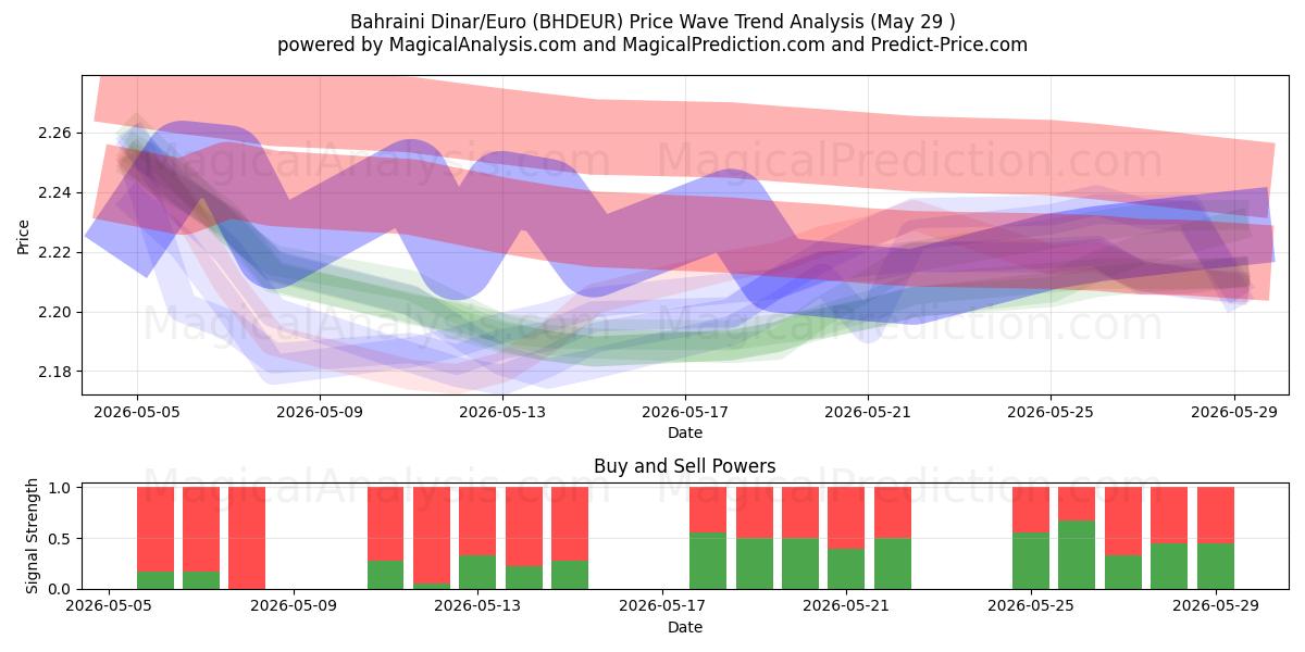  Bahrain-Dinar/Euro (BHDEUR) Support and Resistance area (28 May) 