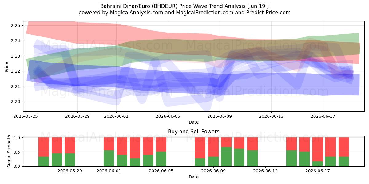  Bahraini Dinar/Euro (BHDEUR) Support and Resistance area (11 Jun) 