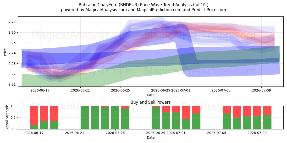  Bahrainsk dinar/euro (BHDEUR) Support and Resistance area (09 Jul) 