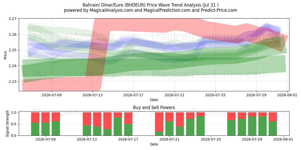  Dinar Bahrein/Euro (BHDEUR) Support and Resistance area (30 Jul) 