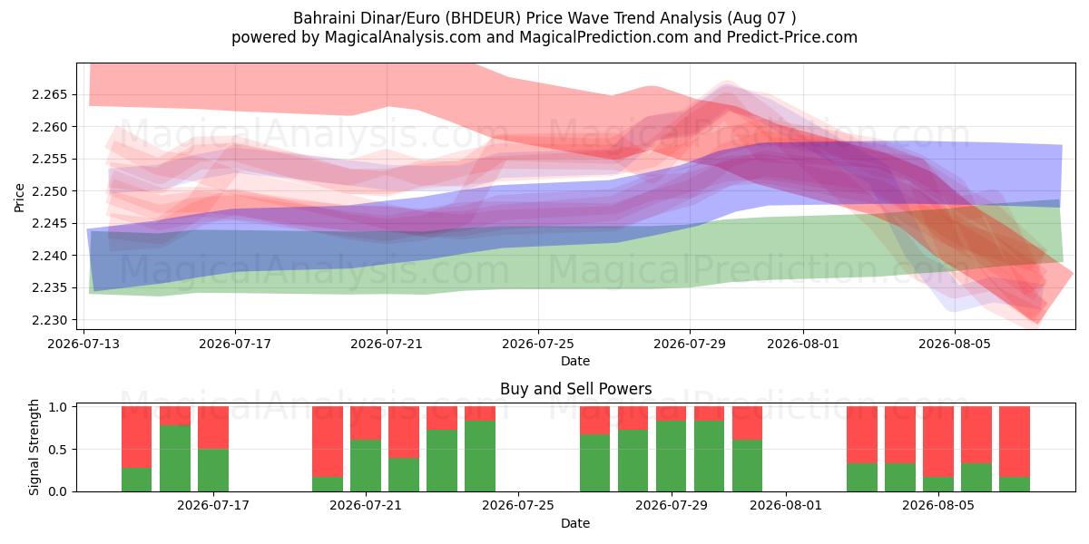  Dinar bahreiní/Euro (BHDEUR) Support and Resistance area (06 Aug) 
