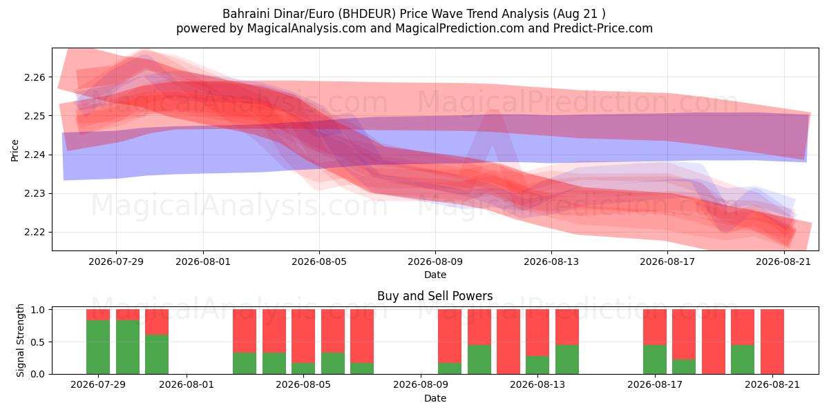  Bahrain-Dinar/Euro (BHDEUR) Support and Resistance area (20 Aug) 