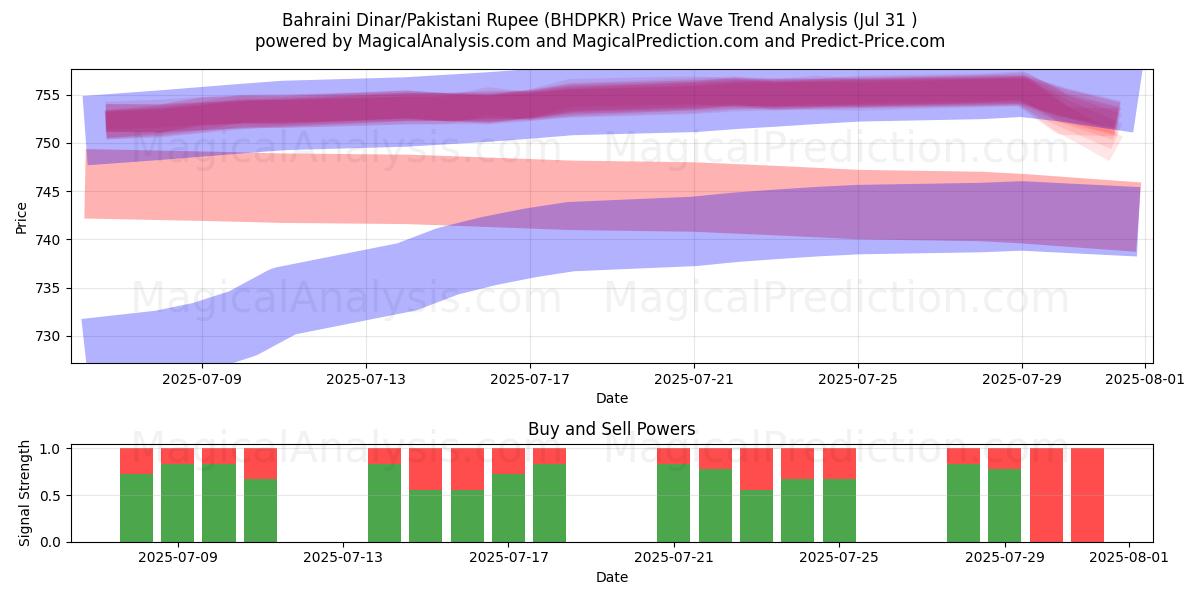 Dinar bahreiní/Rupia paquistaní (BHDPKR) Support and Resistance area (30 Jul) Dinar bahreiní/Rupia paquistaní (BHDPKR) Support and Resistance area (30 Jul)