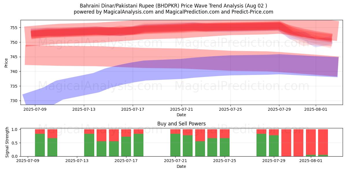  Bahreyn Dinarı/Pakistan Rupisi (BHDPKR) Support and Resistance area (01 Aug) 