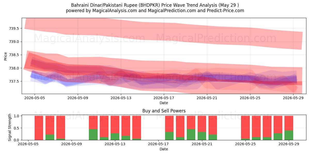  Dinaro del Bahrain/Rupia pakistana (BHDPKR) Support and Resistance area (28 May) 