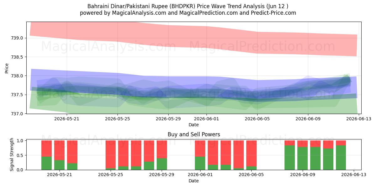  Bahrainsk dinar/pakistanska rupie (BHDPKR) Support and Resistance area (29 May) 