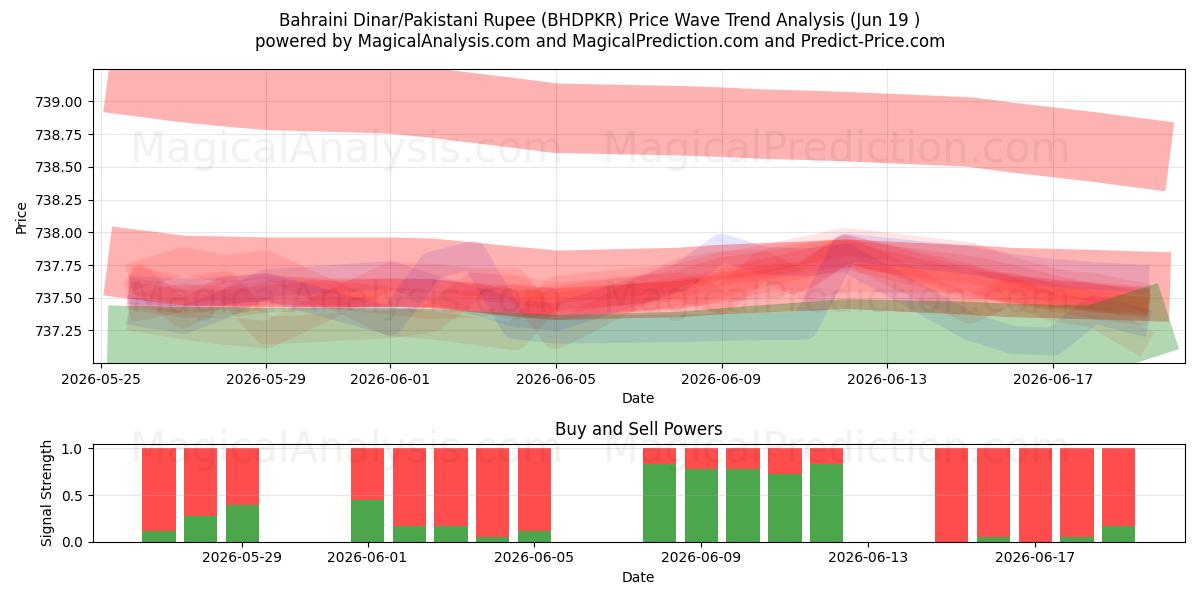  Bahraini Dinar/Pakistani Rupee (BHDPKR) Support and Resistance area (18 Jun) 