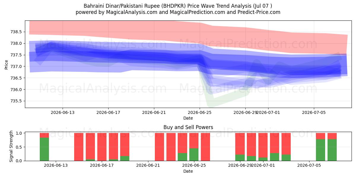  Dinar bahreiní/Rupia paquistaní (BHDPKR) Support and Resistance area (06 Jul) 