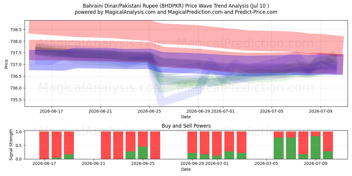  Bahrainsk dinar/pakistansk rupie (BHDPKR) Support and Resistance area (09 Jul) 