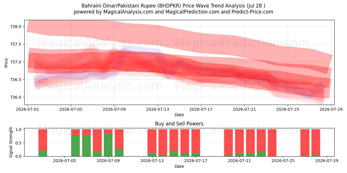  Dinar bahreiní/Rupia paquistaní (BHDPKR) Support and Resistance area (27 Jul) 