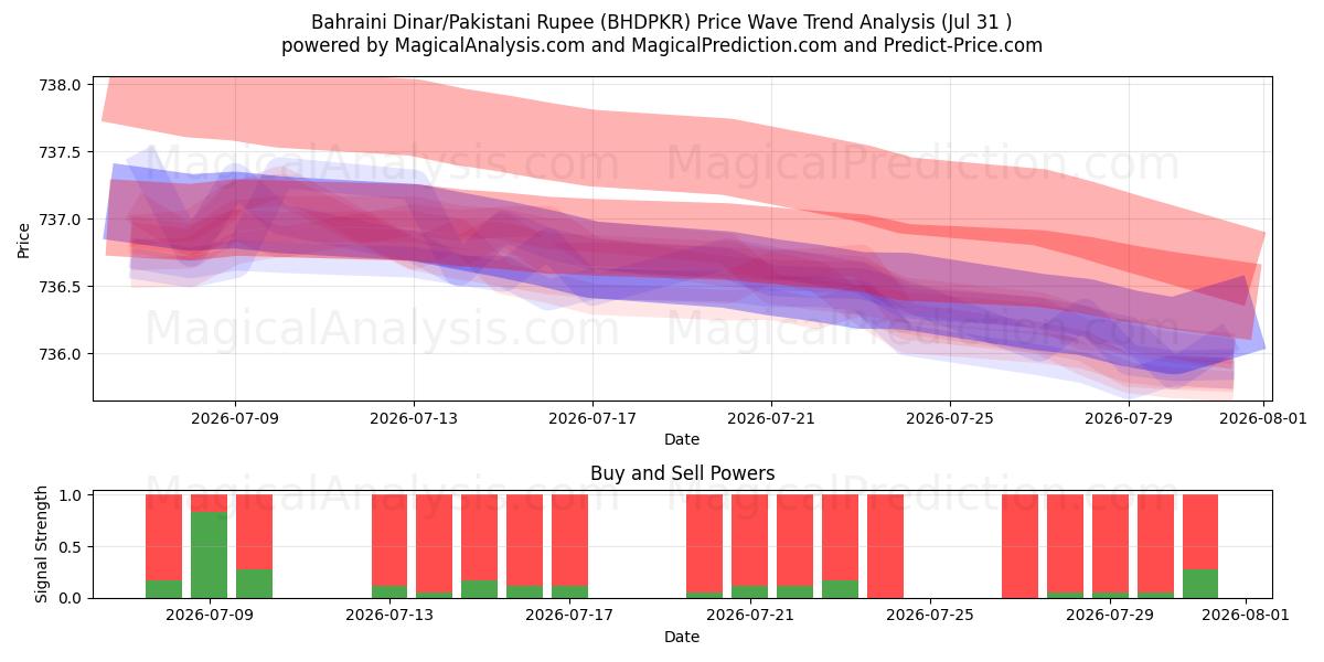  دینار بحرین/روپیه پاکستان (BHDPKR) Support and Resistance area (30 Jul) 