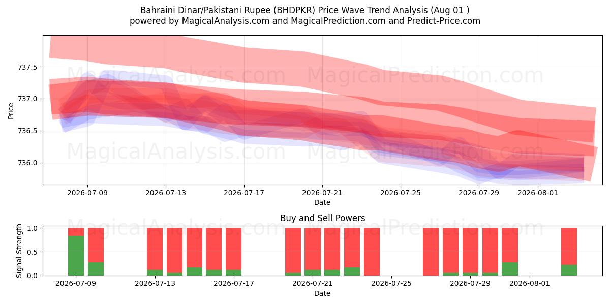  Bahrainsk dinar/pakistansk rupie (BHDPKR) Support and Resistance area (31 Jul) 