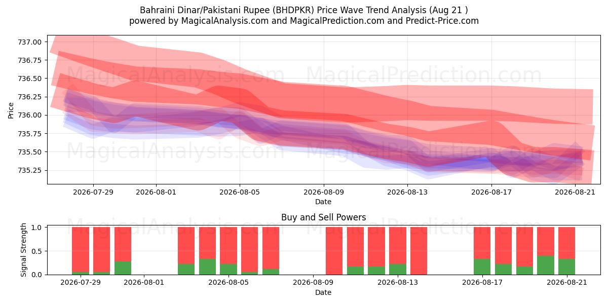  Bahrainsk dinar/pakistanska rupie (BHDPKR) Support and Resistance area (18 Aug) 