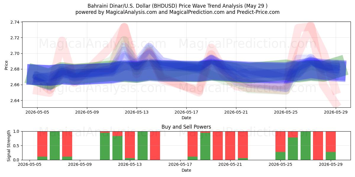  Bahrainsk dinar/USA Dollar (BHDUSD) Support and Resistance area (28 May) 