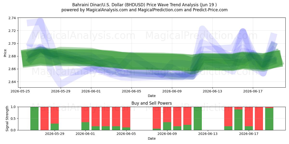  बहरीन दिनार/यू.एस. डॉलर (BHDUSD) Support and Resistance area (18 Jun) 