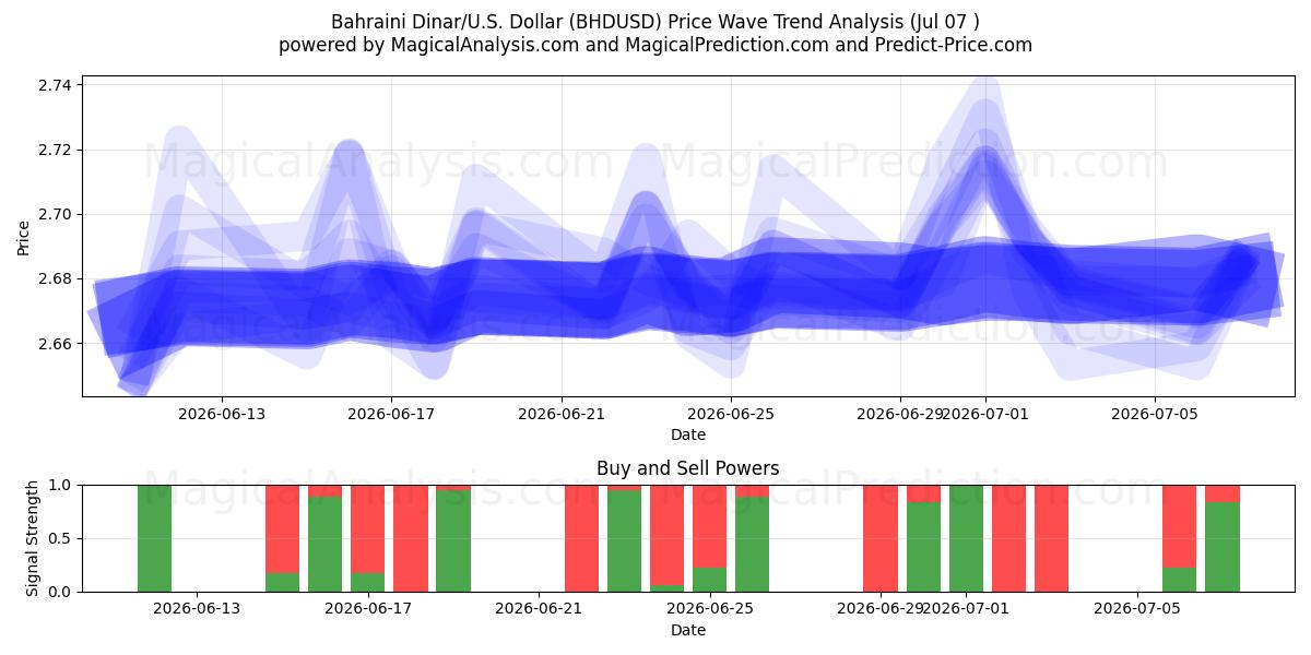  Bahraini Dinar/U.S. Dollar (BHDUSD) Support and Resistance area (06 Jul) 