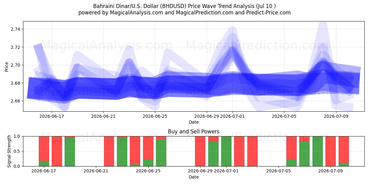  बहरीन दिनार/यू.एस. डॉलर (BHDUSD) Support and Resistance area (09 Jul) 