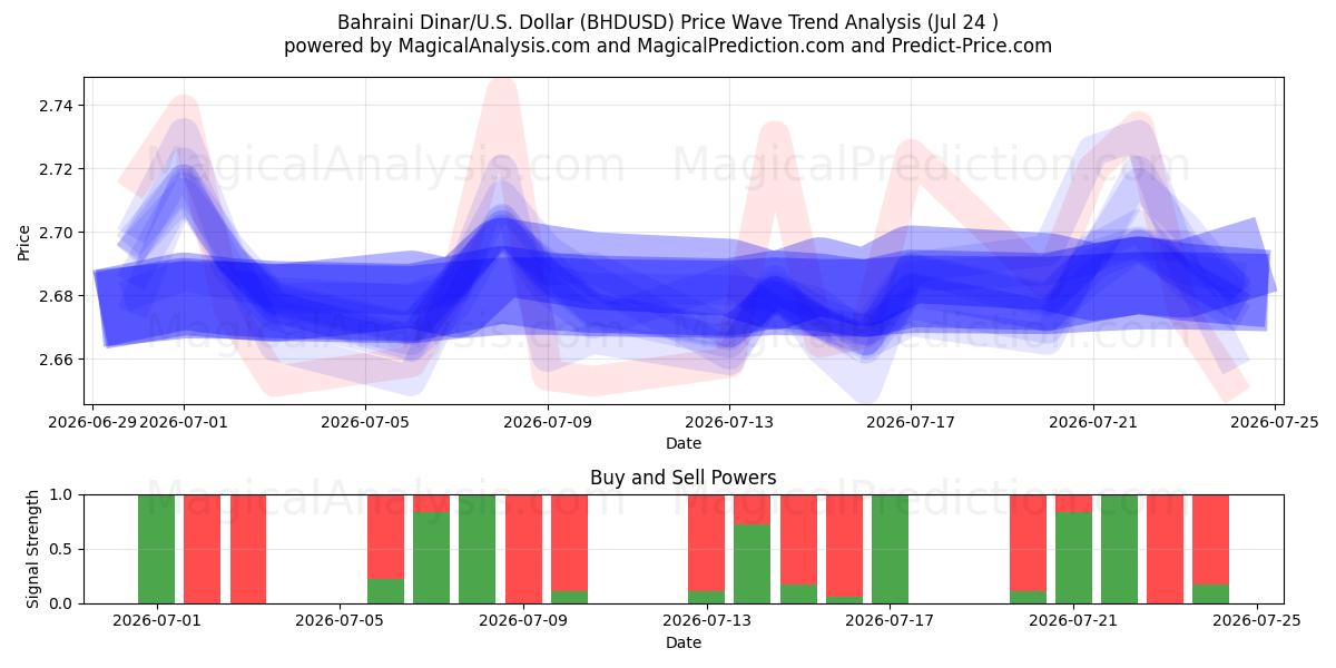  Bahraini Dinar/U.S. Dollar (BHDUSD) Support and Resistance area (23 Jul) 