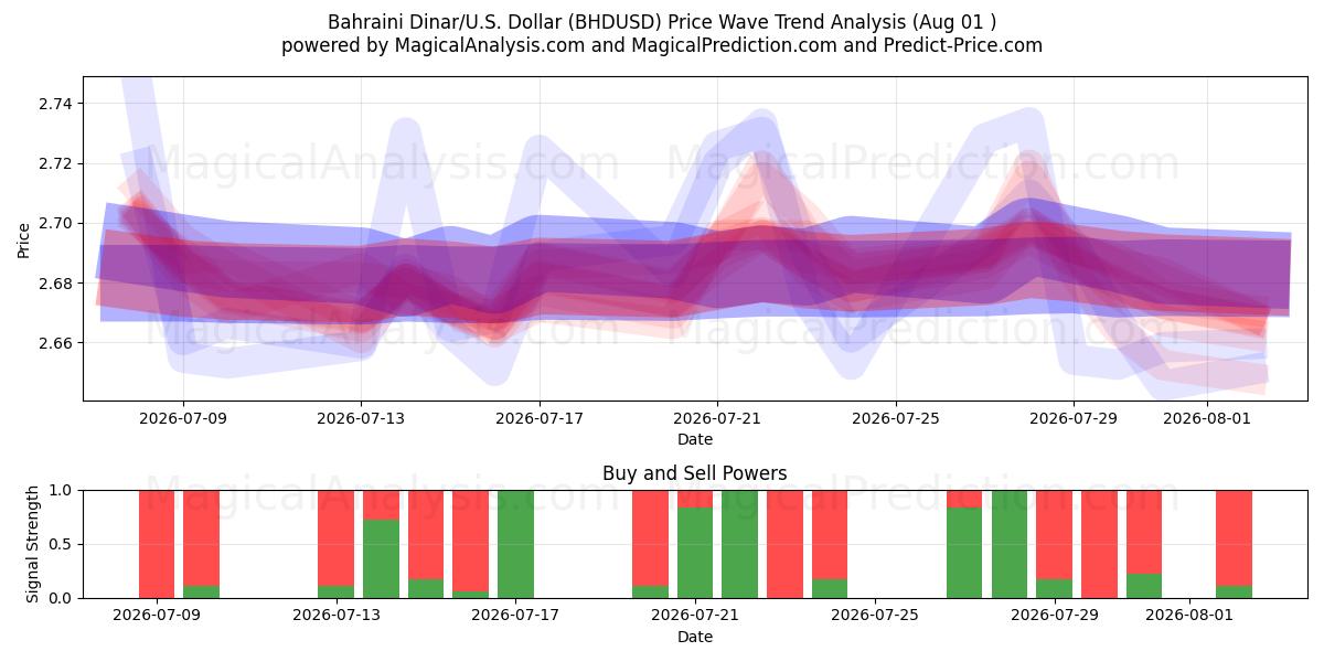  बहरीन दिनार/यू.एस. डॉलर (BHDUSD) Support and Resistance area (31 Jul) 