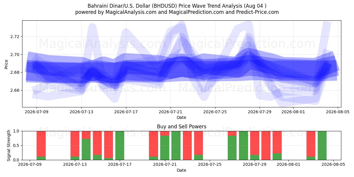  Dinaro del Bahrein/Stati Uniti Dollaro (BHDUSD) Support and Resistance area (03 Aug) 
