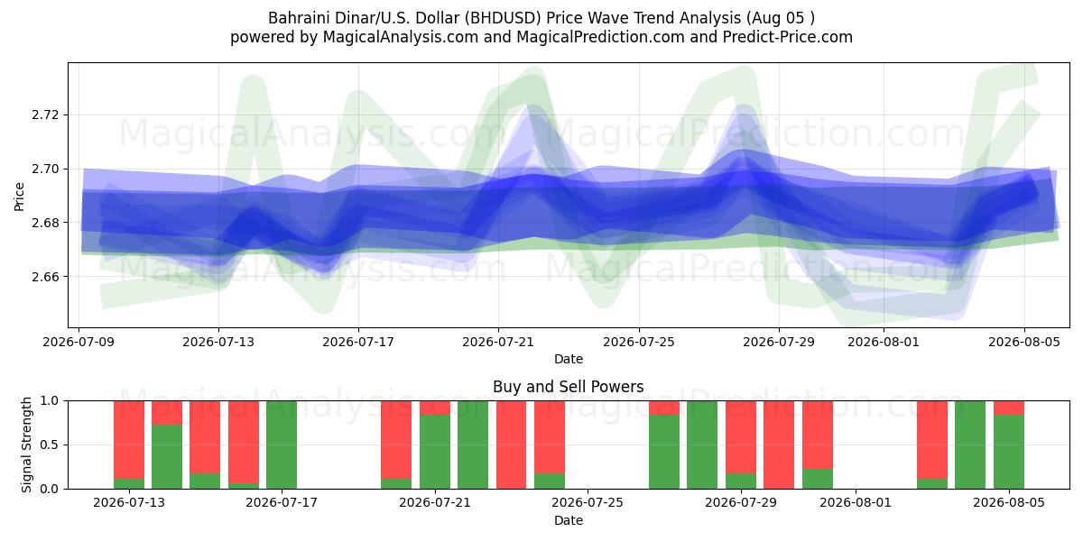  Dinaro del Bahrein/Stati Uniti Dollaro (BHDUSD) Support and Resistance area (04 Aug) 