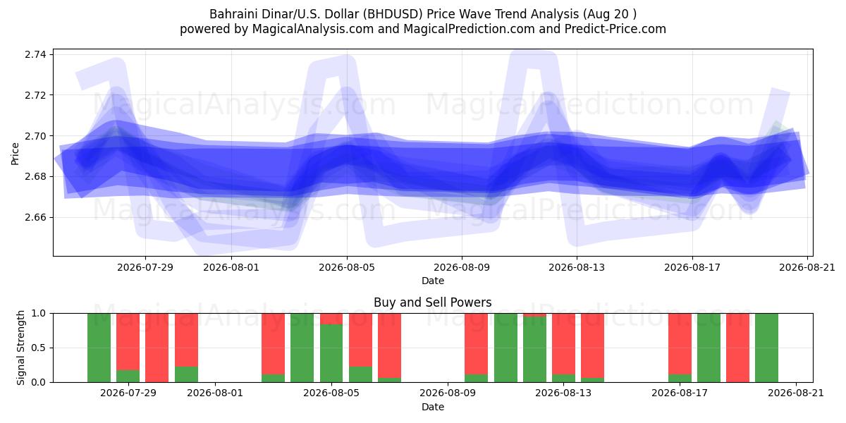  Bahrainin dinaari / U.S. Dollari (BHDUSD) Support and Resistance area (19 Aug) 