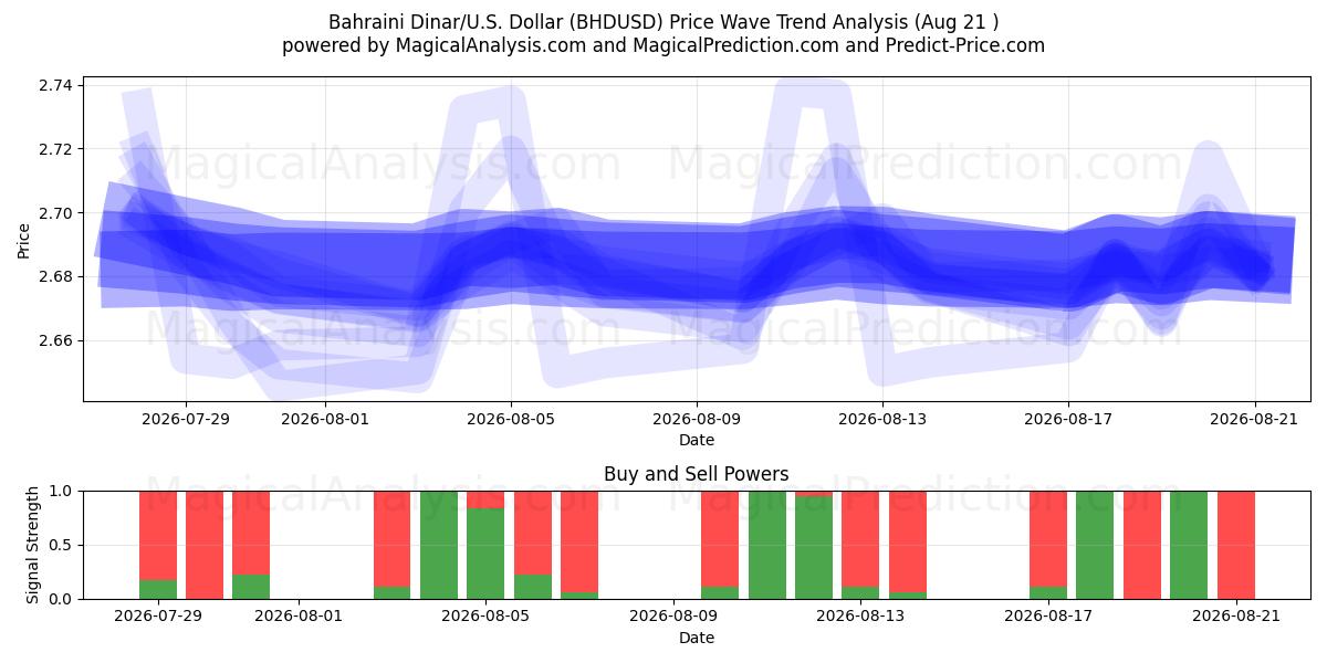  Dinar do Bahrein/EUA Dólar (BHDUSD) Support and Resistance area (20 Aug) 