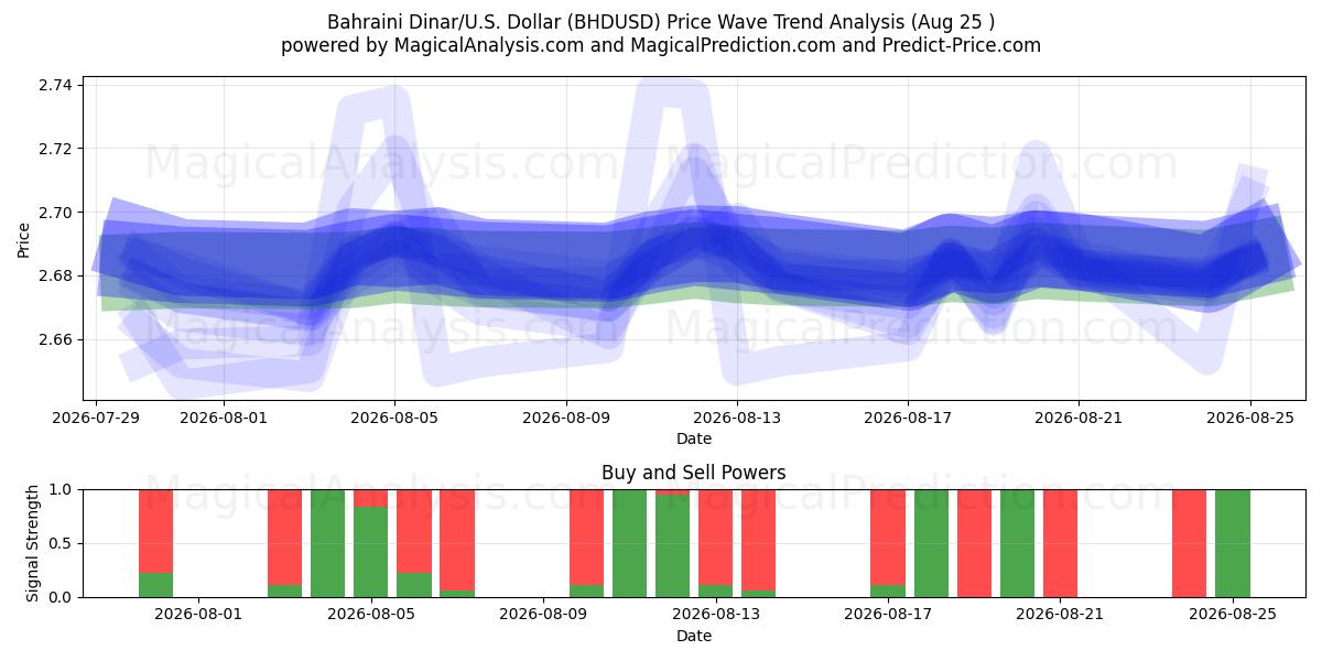  Bahreinse dinar/VS Dollar (BHDUSD) Support and Resistance area (24 Aug) 