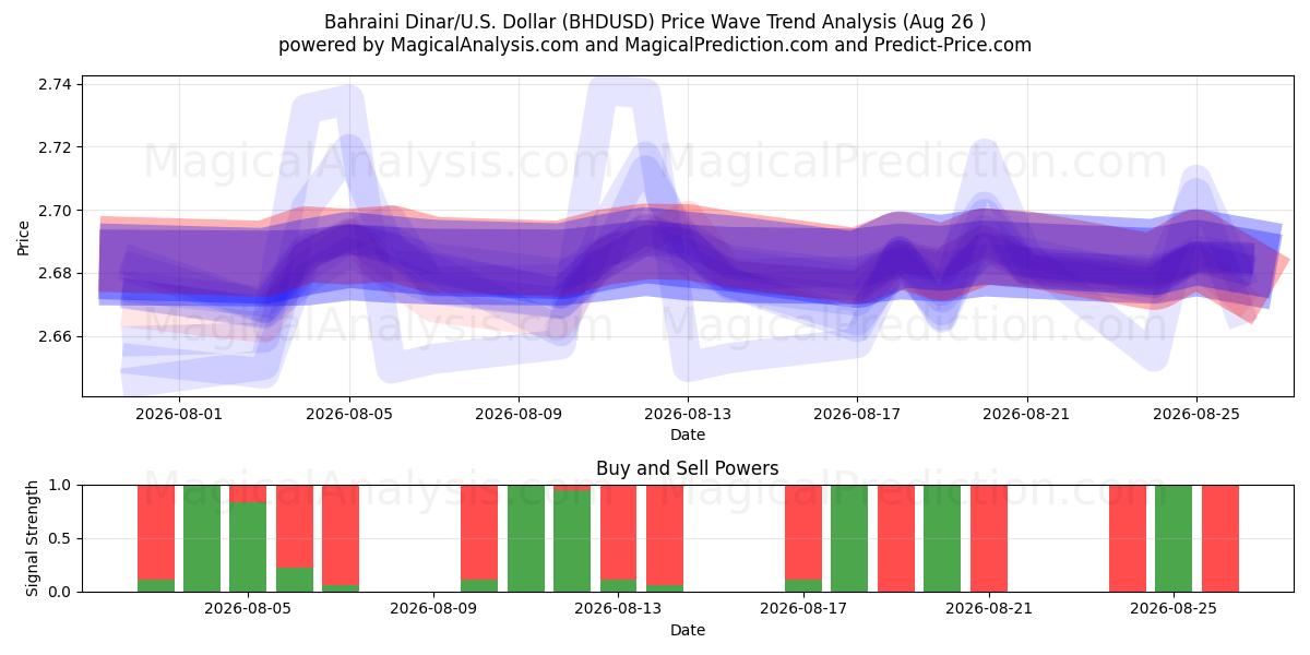  Bahreinse dinar/VS Dollar (BHDUSD) Support and Resistance area (25 Aug) 